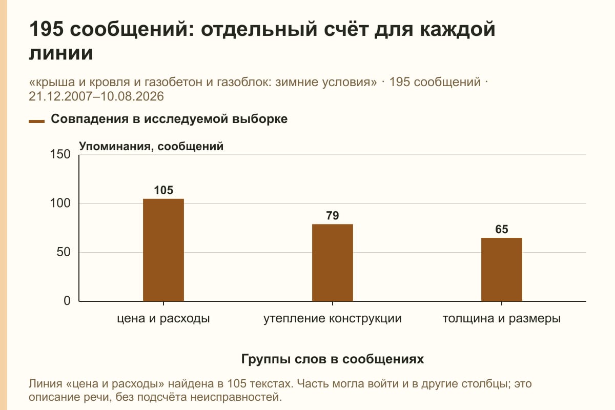 195 сообщений: отдельный счёт для каждой линии. «крыша и кровля и газобетон и газоблок: зимние условия» · 195 сообщений · 21.12.2007–10.08.2026. сообщений
