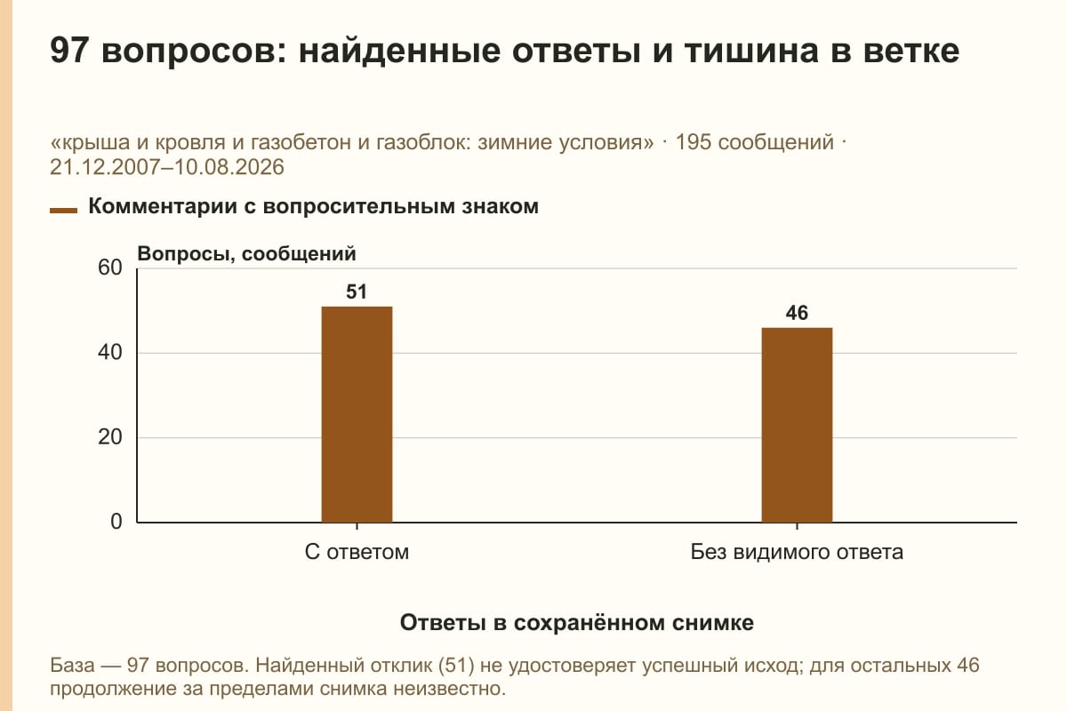 97 вопросов: найденные ответы и тишина в ветке. «крыша и кровля и газобетон и газоблок: зимние условия» · 195 сообщений · 21.12.2007–10.08.2026. сообщений