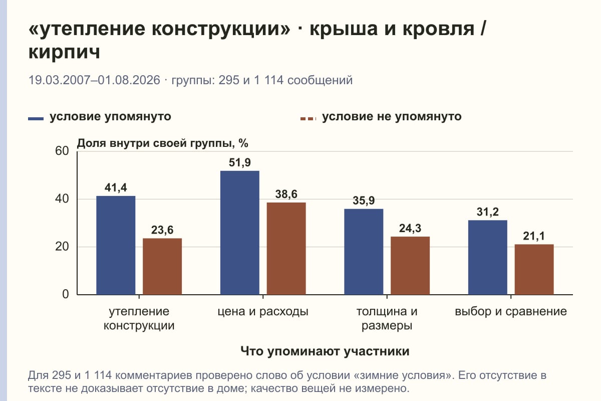 «утепление конструкции» · крыша и кровля / кирпич. 19.03.2007–01.08.2026 · группы: 295 и 1 114 сообщений. %