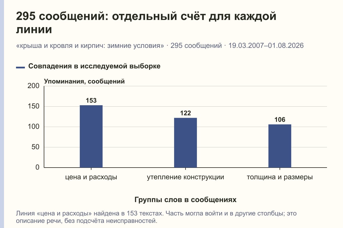 295 сообщений: отдельный счёт для каждой линии. «крыша и кровля и кирпич: зимние условия» · 295 сообщений · 19.03.2007–01.08.2026. сообщений