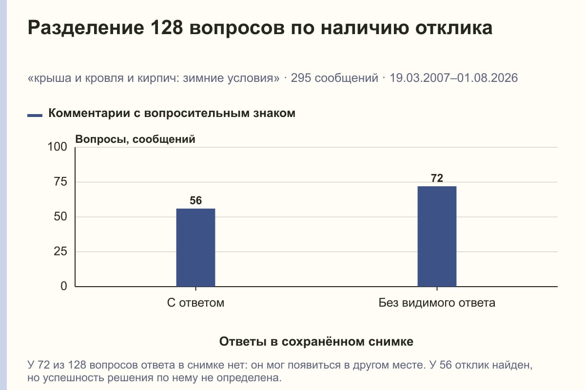 Разделение 128 вопросов по наличию отклика. «крыша и кровля и кирпич: зимние условия» · 295 сообщений · 19.03.2007–01.08.2026. сообщений