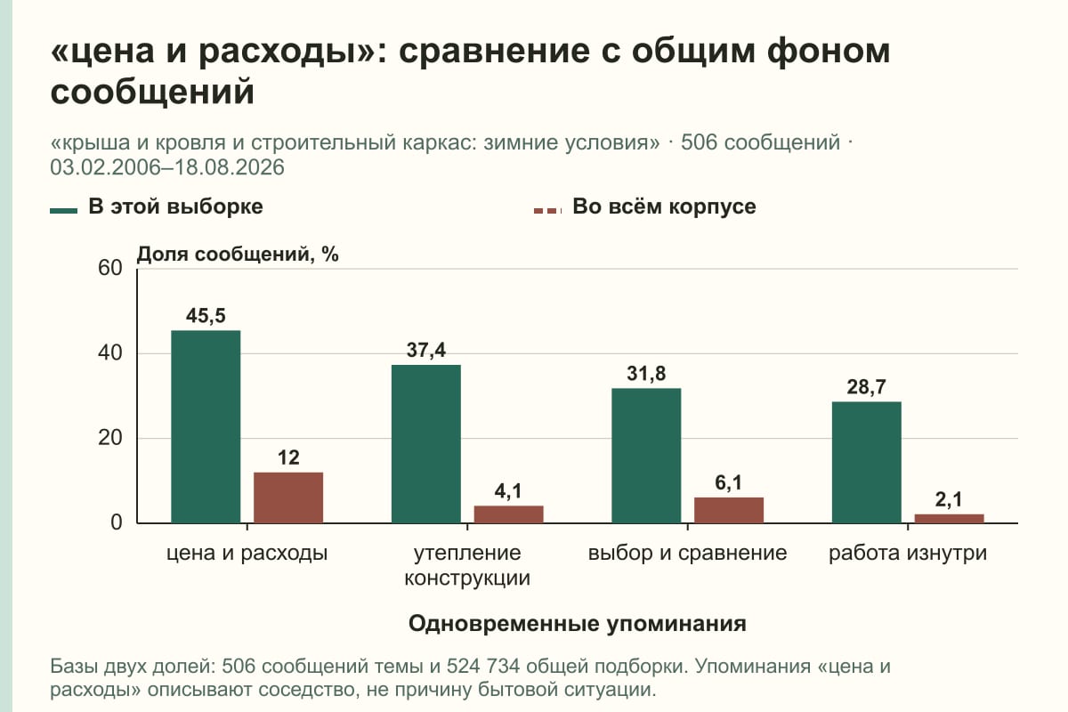 «цена и расходы»: сравнение с общим фоном сообщений. «крыша и кровля и строительный каркас: зимние условия» · 506 сообщений · 03.02.2006–18.08.2026. %