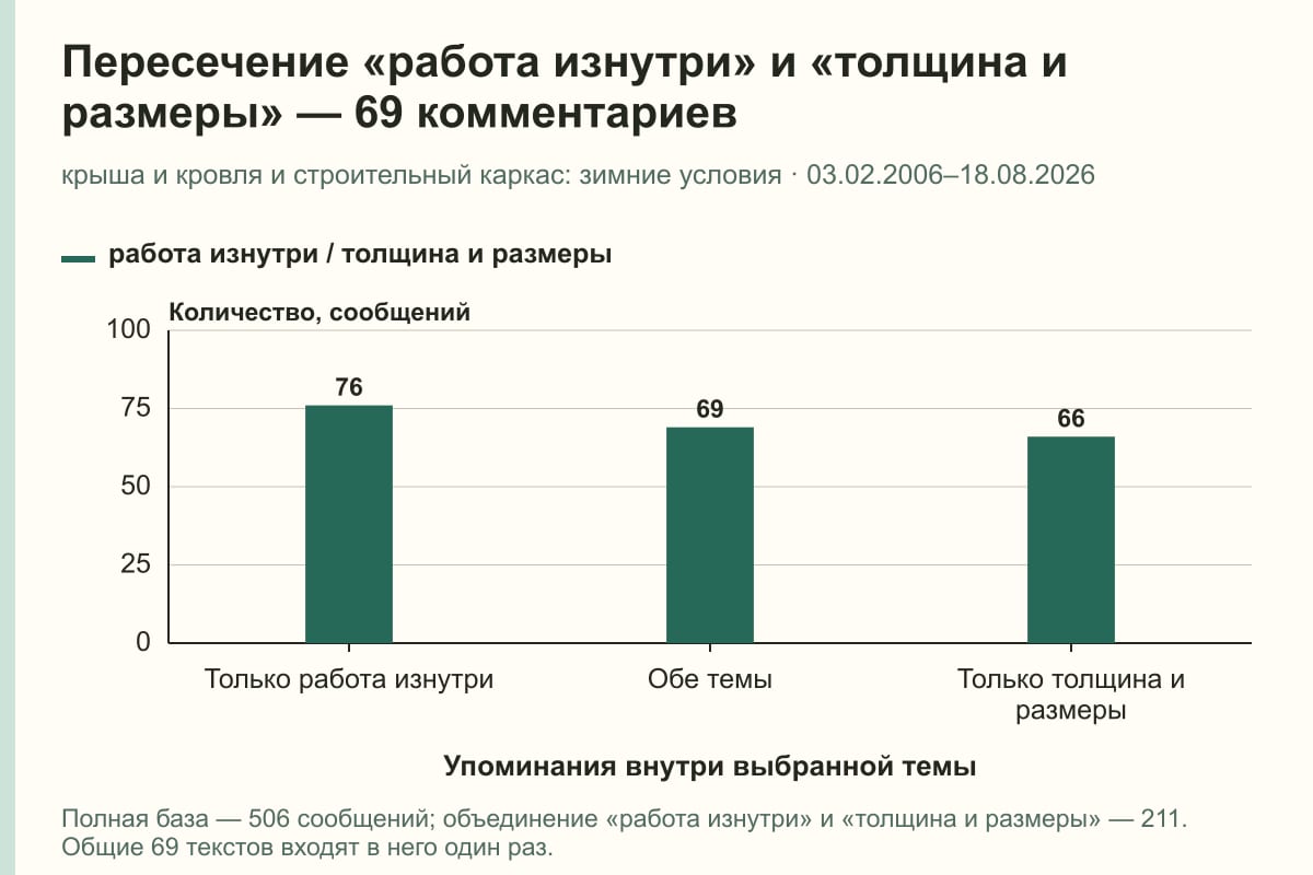 Пересечение «работа изнутри» и «толщина и размеры» — 69 комментариев. крыша и кровля и строительный каркас: зимние условия · 03.02.2006–18.08.2026. сообщений