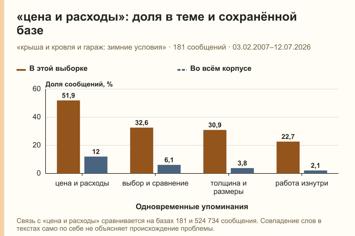 «цена и расходы»: доля в теме и сохранённой базе. «крыша и кровля и гараж: зимние условия» · 181 сообщений · 03.02.2007–12.07.2026. %