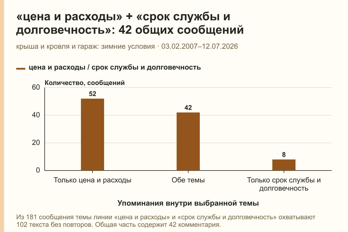 «цена и расходы» + «срок службы и долговечность»: 42 общих сообщений. крыша и кровля и гараж: зимние условия · 03.02.2007–12.07.2026. сообщений