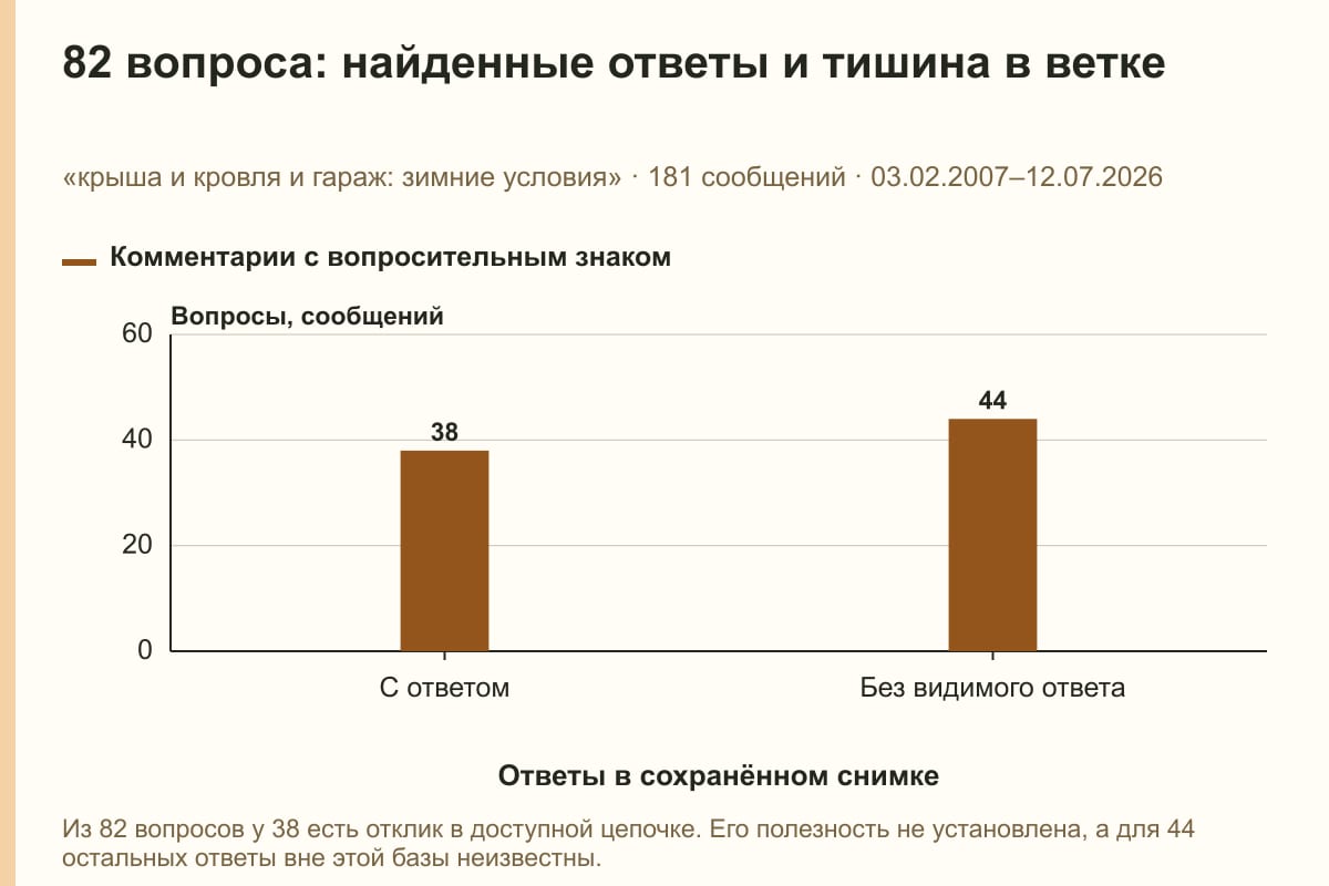 82 вопроса: найденные ответы и тишина в ветке. «крыша и кровля и гараж: зимние условия» · 181 сообщений · 03.02.2007–12.07.2026. сообщений