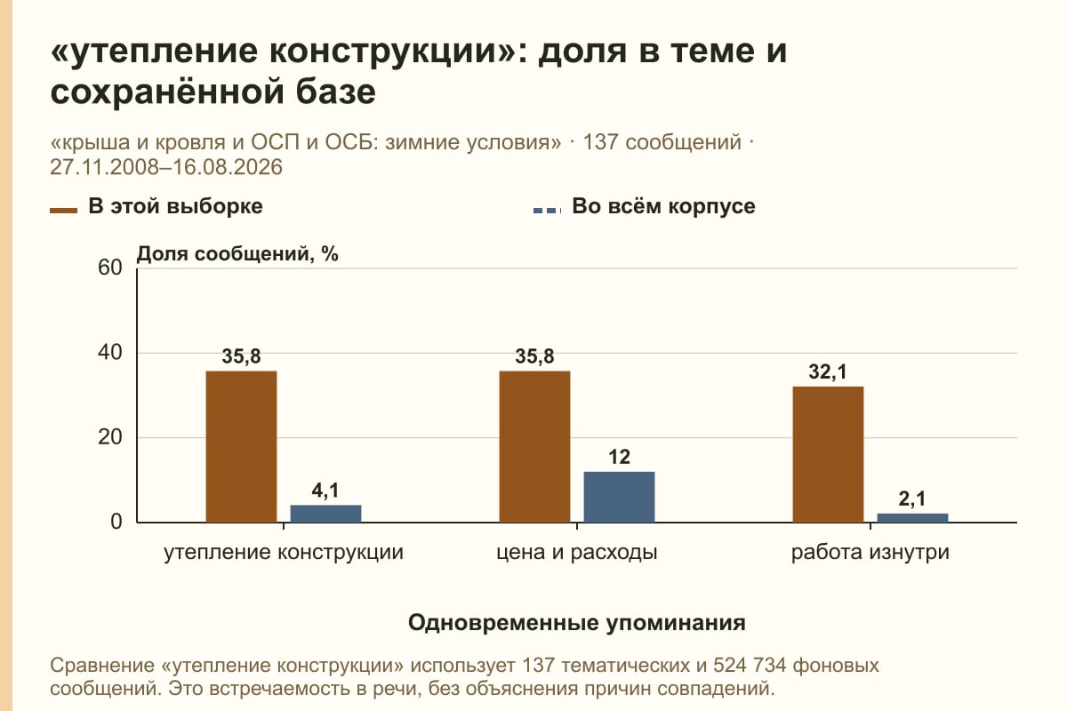 «утепление конструкции»: доля в теме и сохранённой базе. «крыша и кровля и ОСП и ОСБ: зимние условия» · 137 сообщений · 27.11.2008–16.08.2026. %