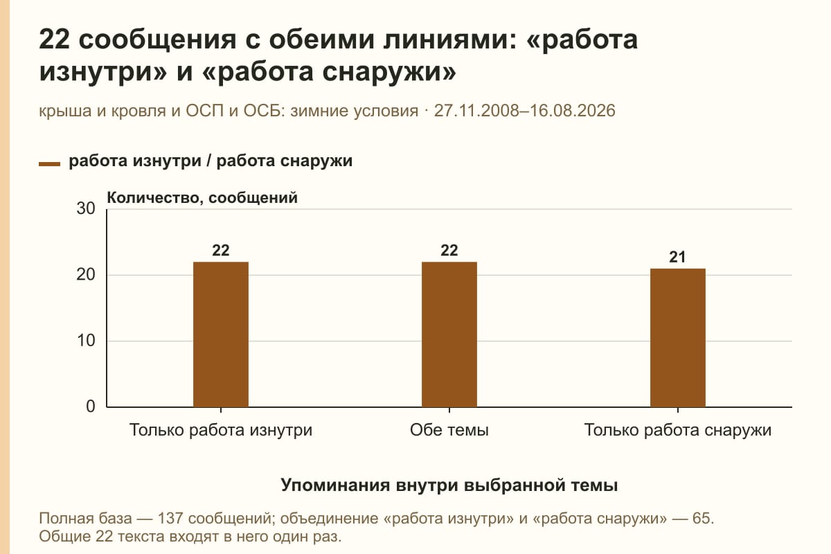 22 сообщения с обеими линиями: «работа изнутри» и «работа снаружи». крыша и кровля и ОСП и ОСБ: зимние условия · 27.11.2008–16.08.2026. сообщений