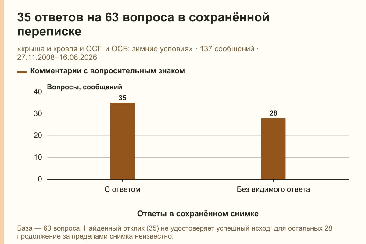 35 ответов на 63 вопроса в сохранённой переписке. «крыша и кровля и ОСП и ОСБ: зимние условия» · 137 сообщений · 27.11.2008–16.08.2026. сообщений