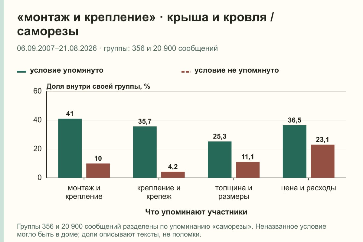 «монтаж и крепление» · крыша и кровля / саморезы. 06.09.2007–21.08.2026 · группы: 356 и 20 900 сообщений. %