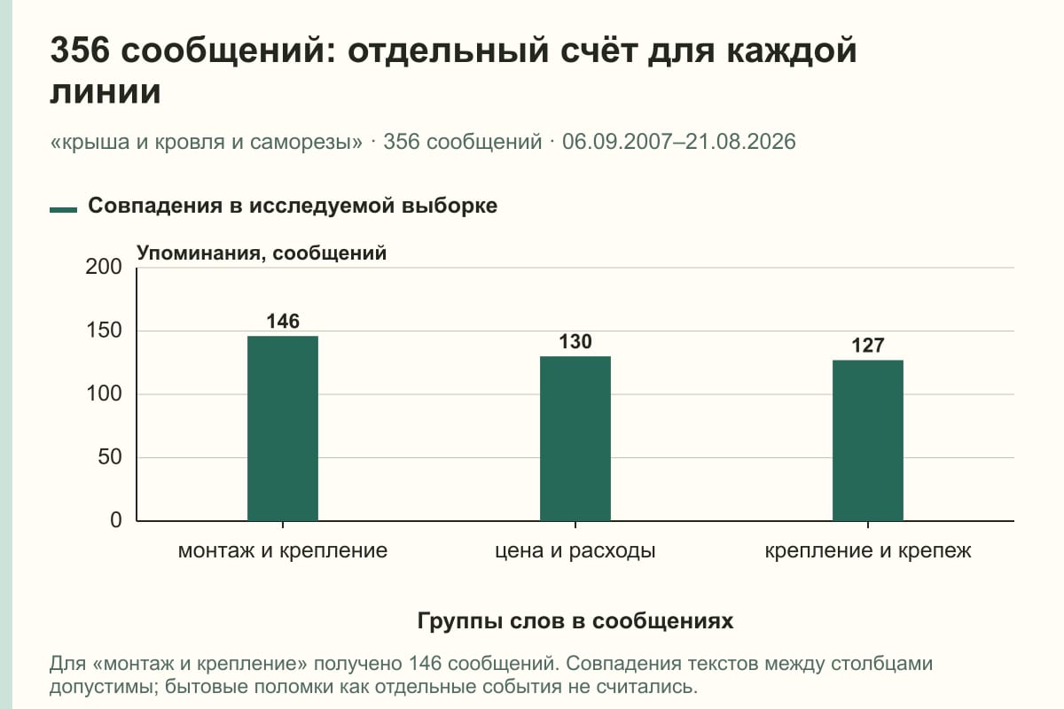 356 сообщений: отдельный счёт для каждой линии. «крыша и кровля и саморезы» · 356 сообщений · 06.09.2007–21.08.2026. сообщений