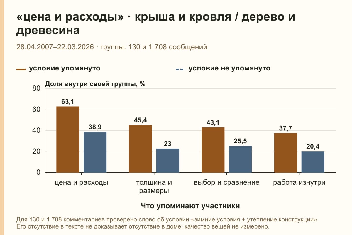 «цена и расходы» · крыша и кровля / дерево и древесина. 28.04.2007–22.03.2026 · группы: 130 и 1 708 сообщений. %