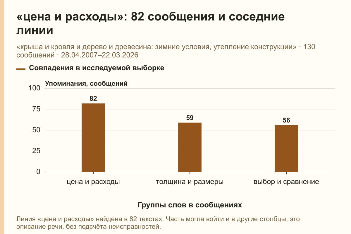 «цена и расходы»: 82 сообщения и соседние линии. «крыша и кровля и дерево и древесина: зимние условия, утепление конструкции» · 130 сообщений · 28.04.2007–22.03.2026. сообщений