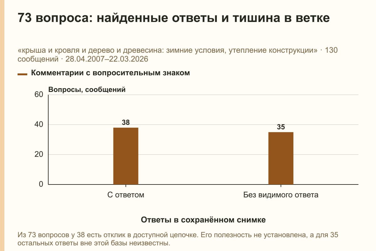 73 вопроса: найденные ответы и тишина в ветке. «крыша и кровля и дерево и древесина: зимние условия, утепление конструкции» · 130 сообщений · 28.04.2007–22.03.2026. сообщений