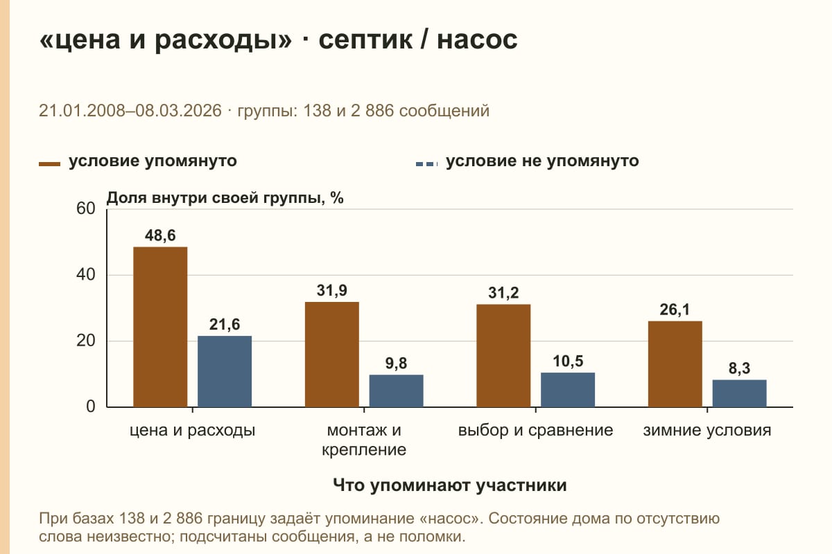 «цена и расходы» · септик / насос. 21.01.2008–08.03.2026 · группы: 138 и 2 886 сообщений. %