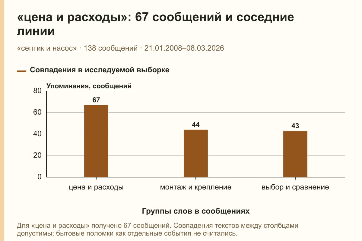 «цена и расходы»: 67 сообщений и соседние линии. «септик и насос» · 138 сообщений · 21.01.2008–08.03.2026. сообщений
