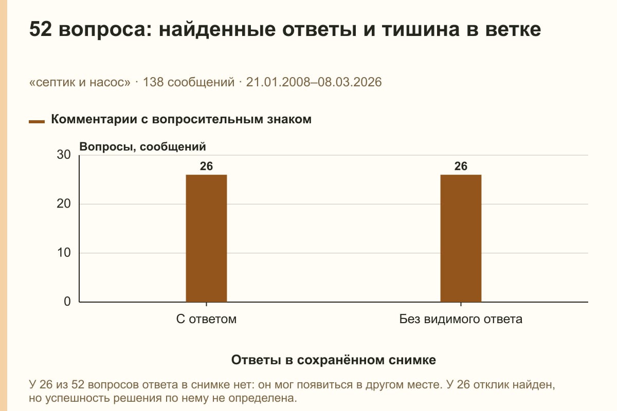52 вопроса: найденные ответы и тишина в ветке. «септик и насос» · 138 сообщений · 21.01.2008–08.03.2026. сообщений