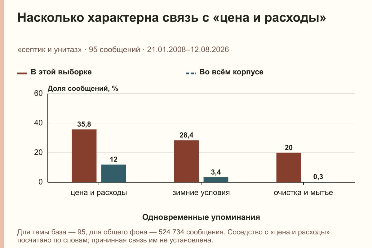 Насколько характерна связь с «цена и расходы». «септик и унитаз» · 95 сообщений · 21.01.2008–12.08.2026. %