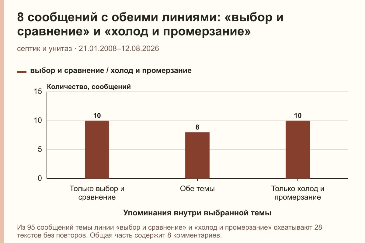 8 сообщений с обеими линиями: «выбор и сравнение» и «холод и промерзание». септик и унитаз · 21.01.2008–12.08.2026. сообщений