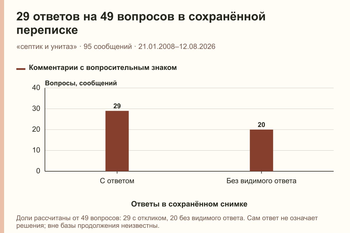 29 ответов на 49 вопросов в сохранённой переписке. «септик и унитаз» · 95 сообщений · 21.01.2008–12.08.2026. сообщений
