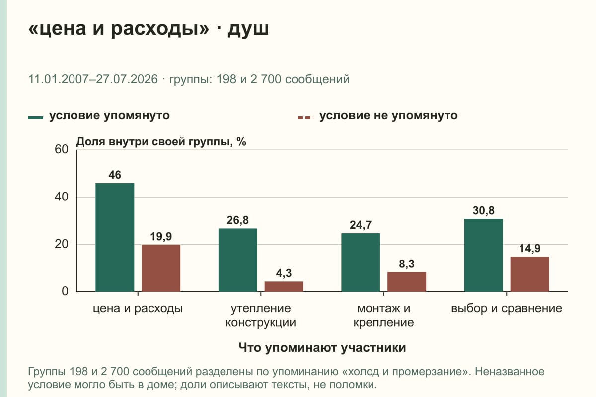 «цена и расходы» · душ. 11.01.2007–27.07.2026 · группы: 198 и 2 700 сообщений. %