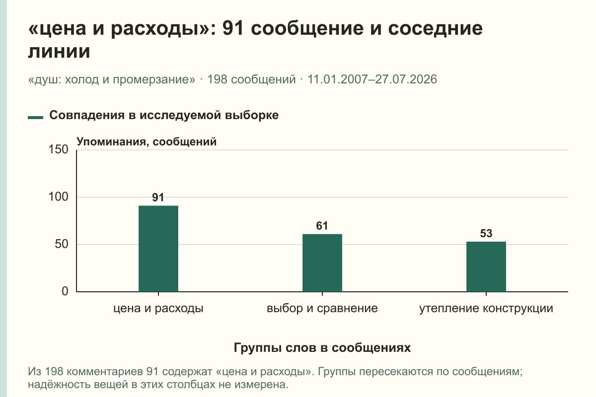 «цена и расходы»: 91 сообщение и соседние линии. «душ: холод и промерзание» · 198 сообщений · 11.01.2007–27.07.2026. сообщений