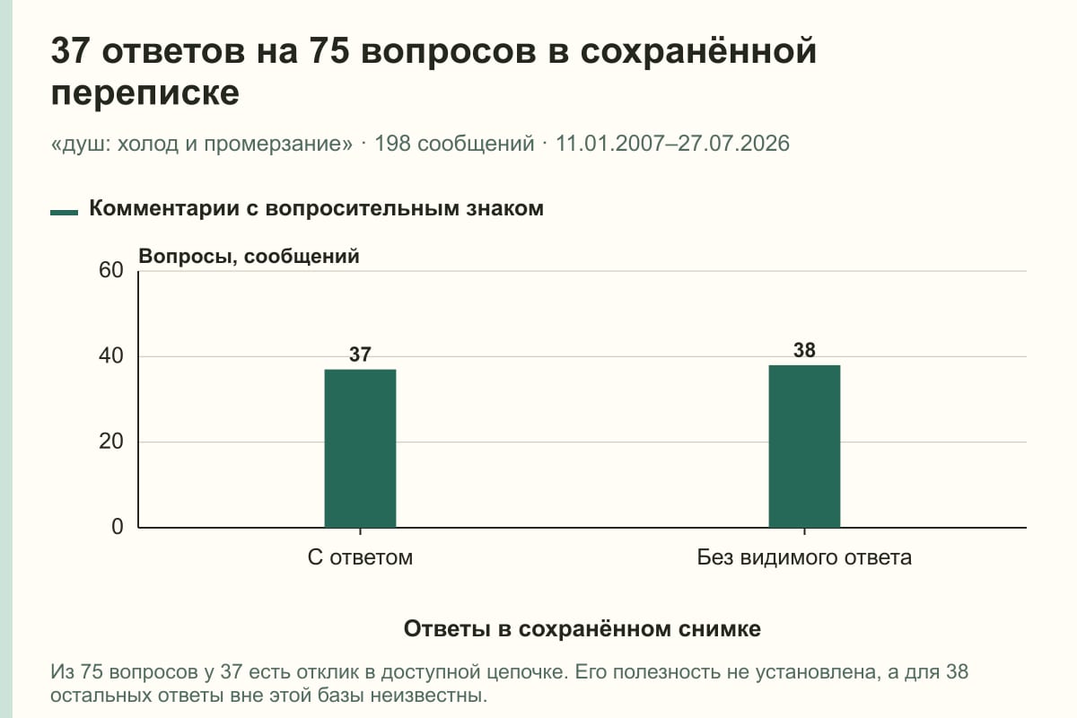 37 ответов на 75 вопросов в сохранённой переписке. «душ: холод и промерзание» · 198 сообщений · 11.01.2007–27.07.2026. сообщений