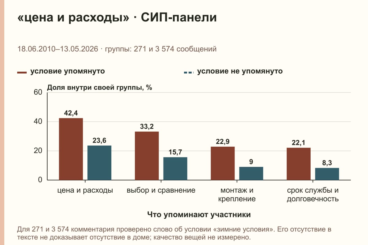 «цена и расходы» · СИП-панели. 18.06.2010–13.05.2026 · группы: 271 и 3 574 сообщений. %