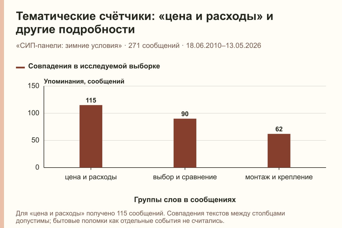Тематические счётчики: «цена и расходы» и другие подробности. «СИП-панели: зимние условия» · 271 сообщений · 18.06.2010–13.05.2026. сообщений
