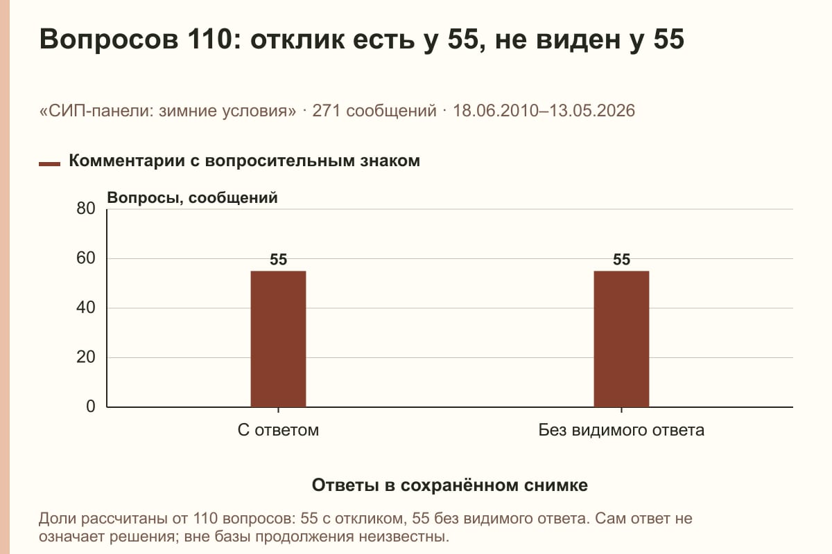 Вопросов 110: отклик есть у 55, не виден у 55. «СИП-панели: зимние условия» · 271 сообщений · 18.06.2010–13.05.2026. сообщений