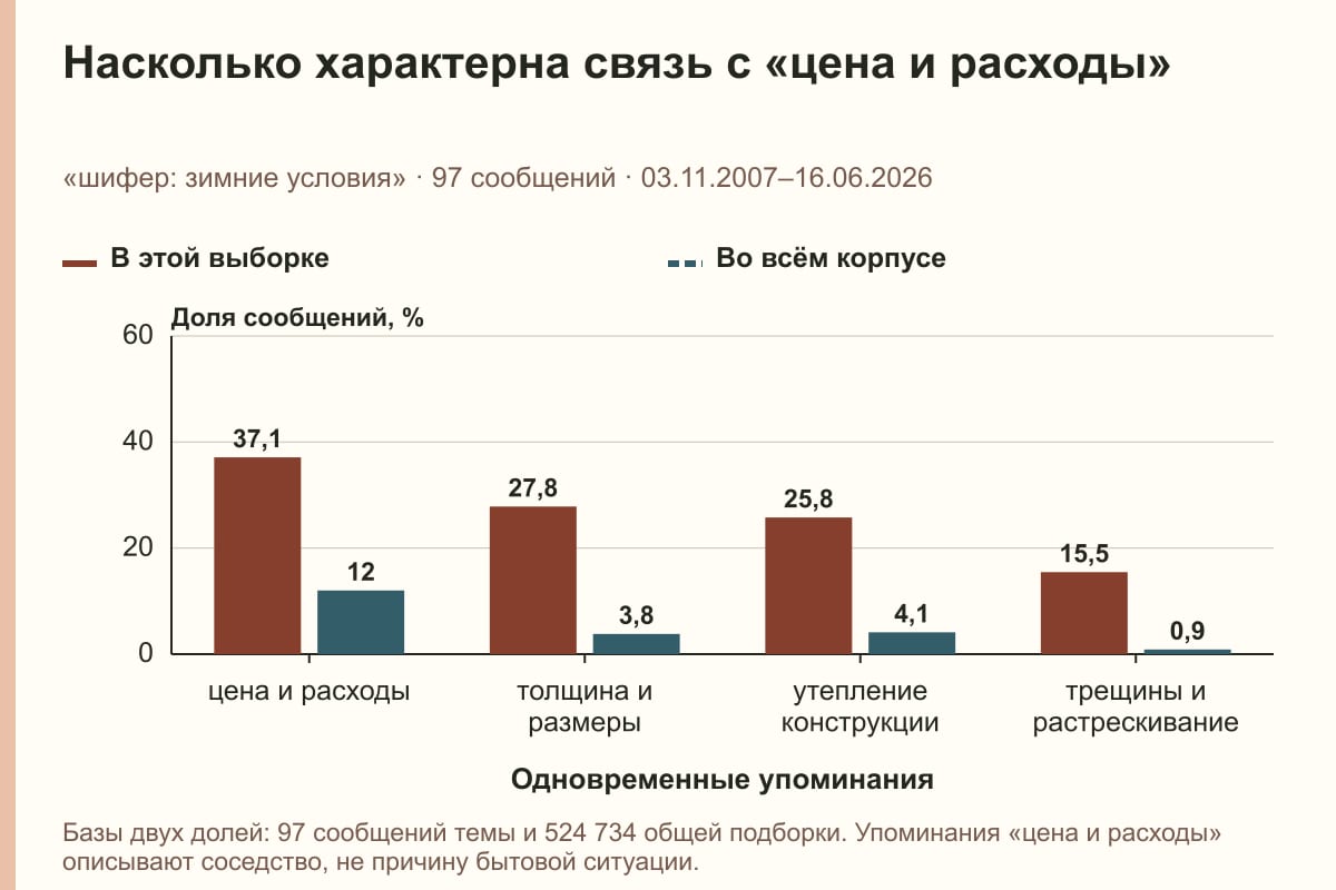 Насколько характерна связь с «цена и расходы». «шифер: зимние условия» · 97 сообщений · 03.11.2007–16.06.2026. %