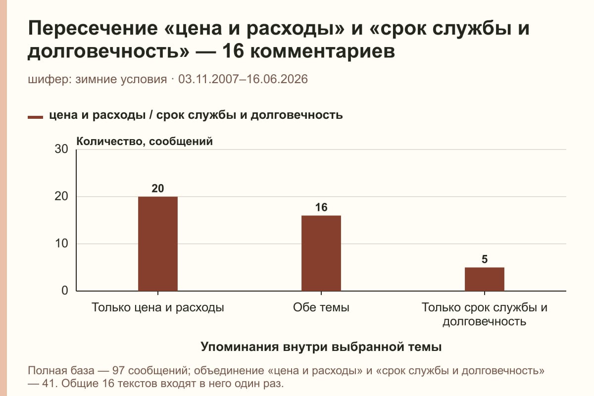 Пересечение «цена и расходы» и «срок службы и долговечность» — 16 комментариев. шифер: зимние условия · 03.11.2007–16.06.2026. сообщений