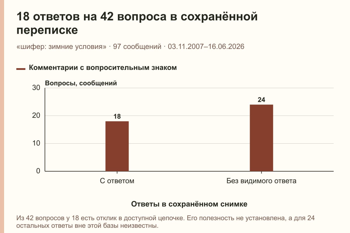 18 ответов на 42 вопроса в сохранённой переписке. «шифер: зимние условия» · 97 сообщений · 03.11.2007–16.06.2026. сообщений