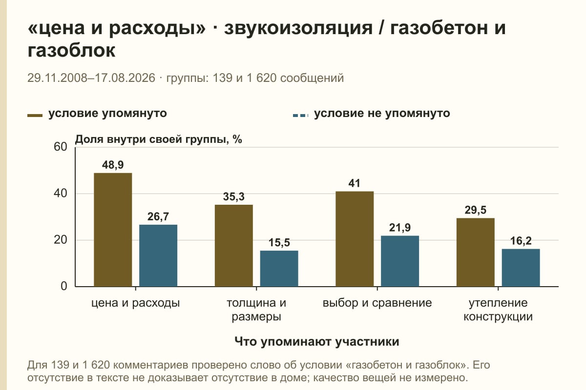 «цена и расходы» · звукоизоляция / газобетон и газоблок. 29.11.2008–17.08.2026 · группы: 139 и 1 620 сообщений. %