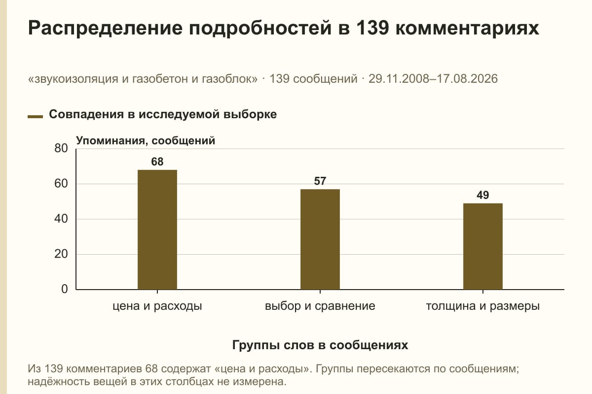 Распределение подробностей в 139 комментариях. «звукоизоляция и газобетон и газоблок» · 139 сообщений · 29.11.2008–17.08.2026. сообщений