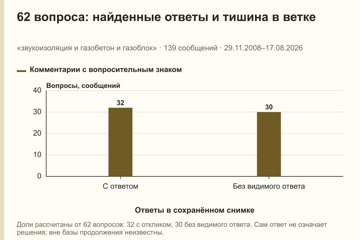 62 вопроса: найденные ответы и тишина в ветке. «звукоизоляция и газобетон и газоблок» · 139 сообщений · 29.11.2008–17.08.2026. сообщений