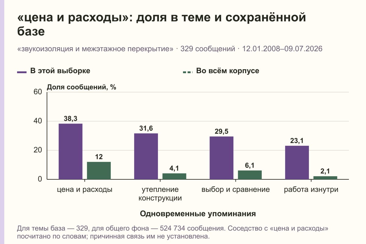«цена и расходы»: доля в теме и сохранённой базе. «звукоизоляция и межэтажное перекрытие» · 329 сообщений · 12.01.2008–09.07.2026. %