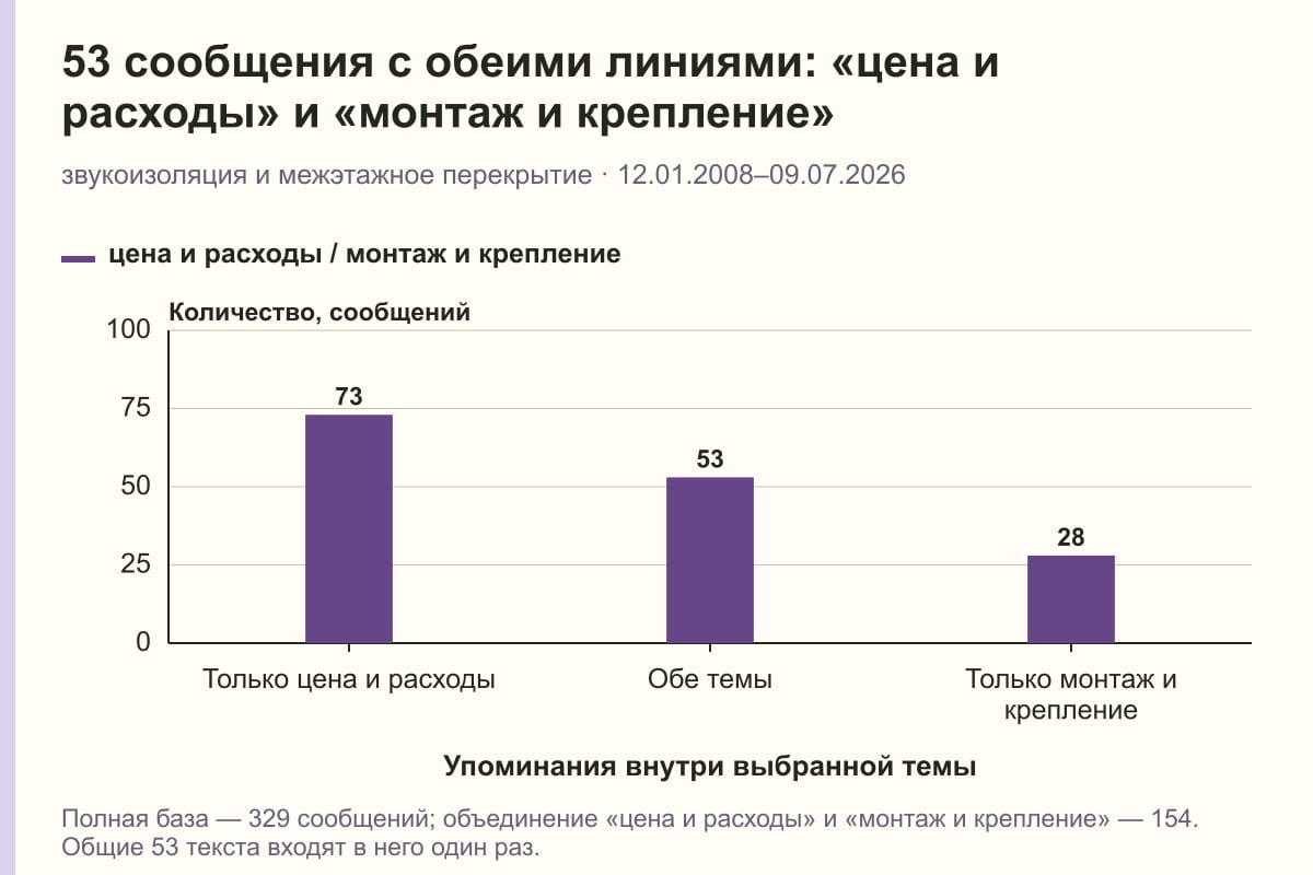 53 сообщения с обеими линиями: «цена и расходы» и «монтаж и крепление». звукоизоляция и межэтажное перекрытие · 12.01.2008–09.07.2026. сообщений