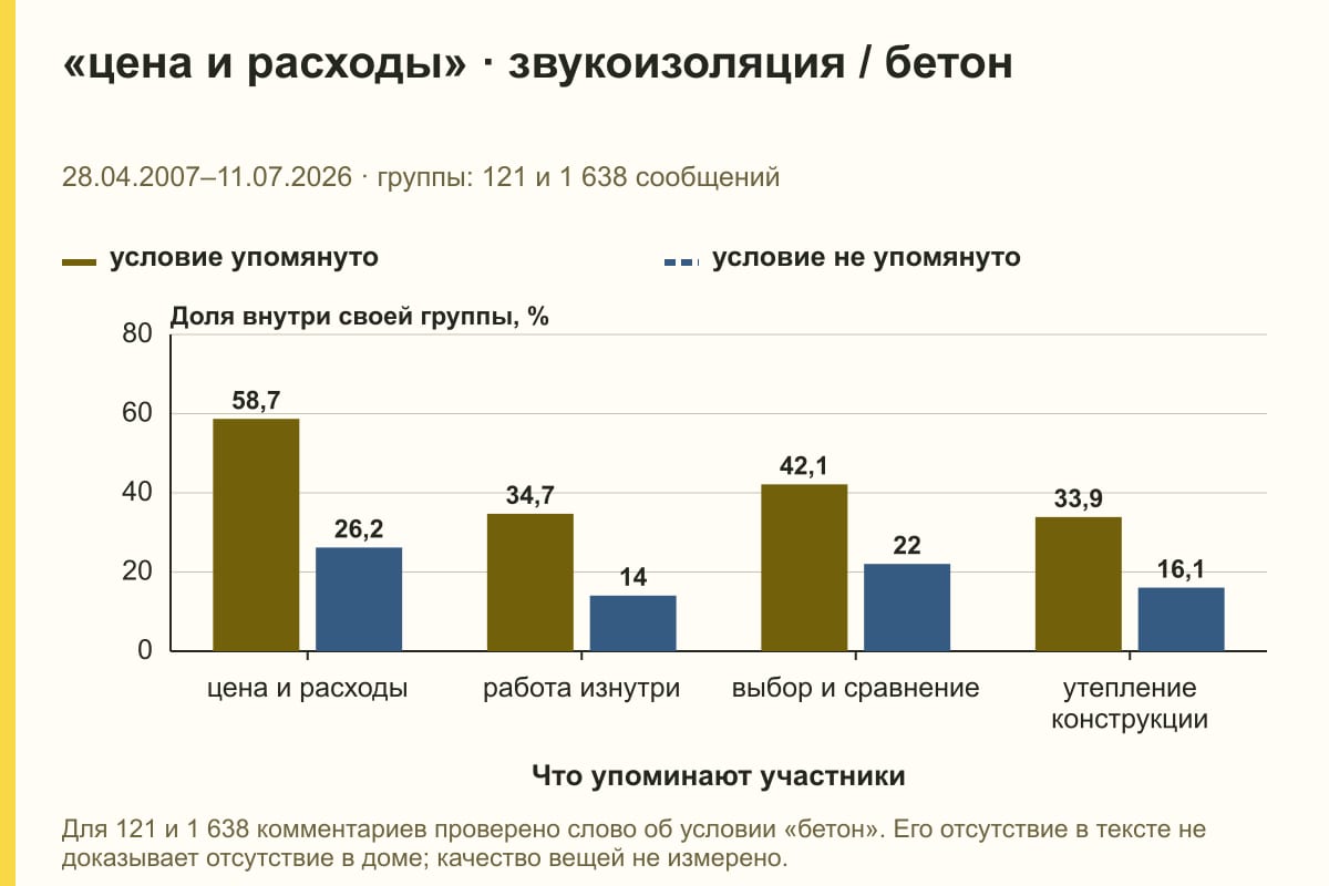 «цена и расходы» · звукоизоляция / бетон. 28.04.2007–11.07.2026 · группы: 121 и 1 638 сообщений. %