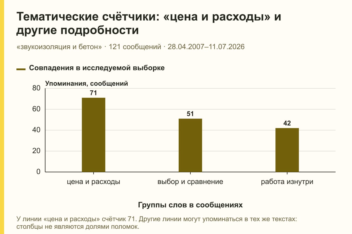 Тематические счётчики: «цена и расходы» и другие подробности. «звукоизоляция и бетон» · 121 сообщений · 28.04.2007–11.07.2026. сообщений