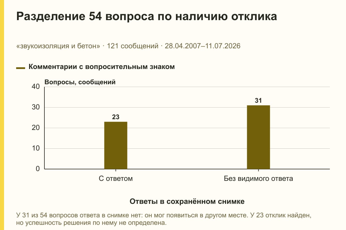 Разделение 54 вопроса по наличию отклика. «звукоизоляция и бетон» · 121 сообщений · 28.04.2007–11.07.2026. сообщений