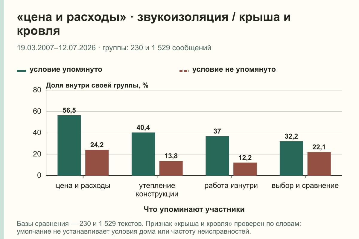 «цена и расходы» · звукоизоляция / крыша и кровля. 19.03.2007–12.07.2026 · группы: 230 и 1 529 сообщений. %