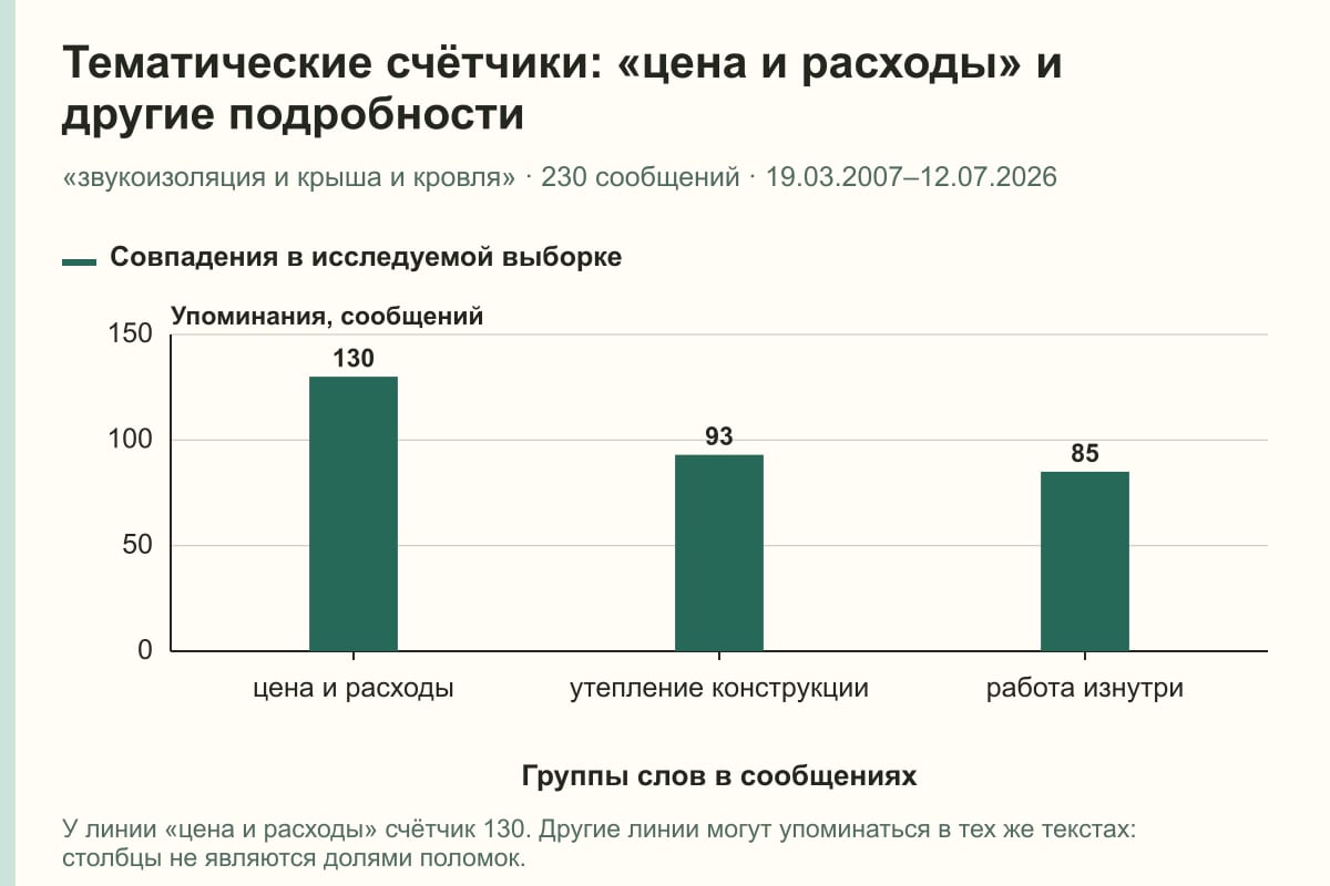 Тематические счётчики: «цена и расходы» и другие подробности. «звукоизоляция и крыша и кровля» · 230 сообщений · 19.03.2007–12.07.2026. сообщений