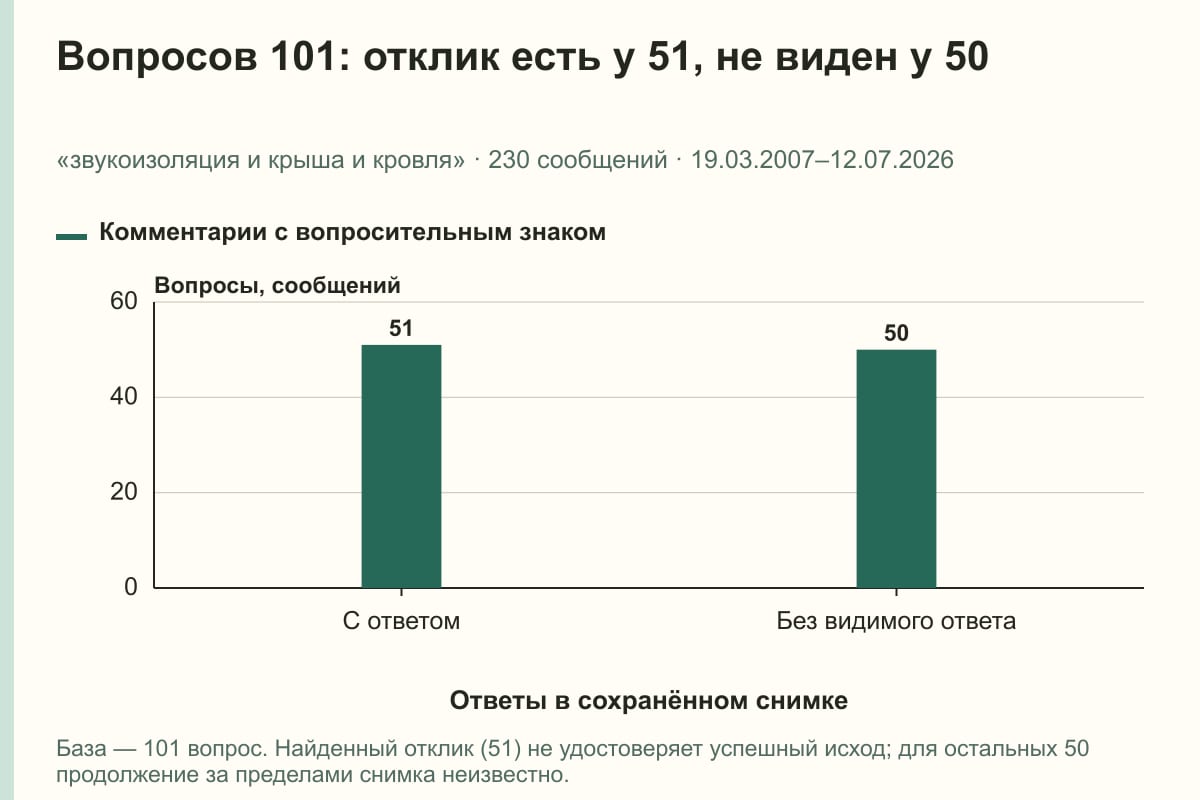 Вопросов 101: отклик есть у 51, не виден у 50. «звукоизоляция и крыша и кровля» · 230 сообщений · 19.03.2007–12.07.2026. сообщений