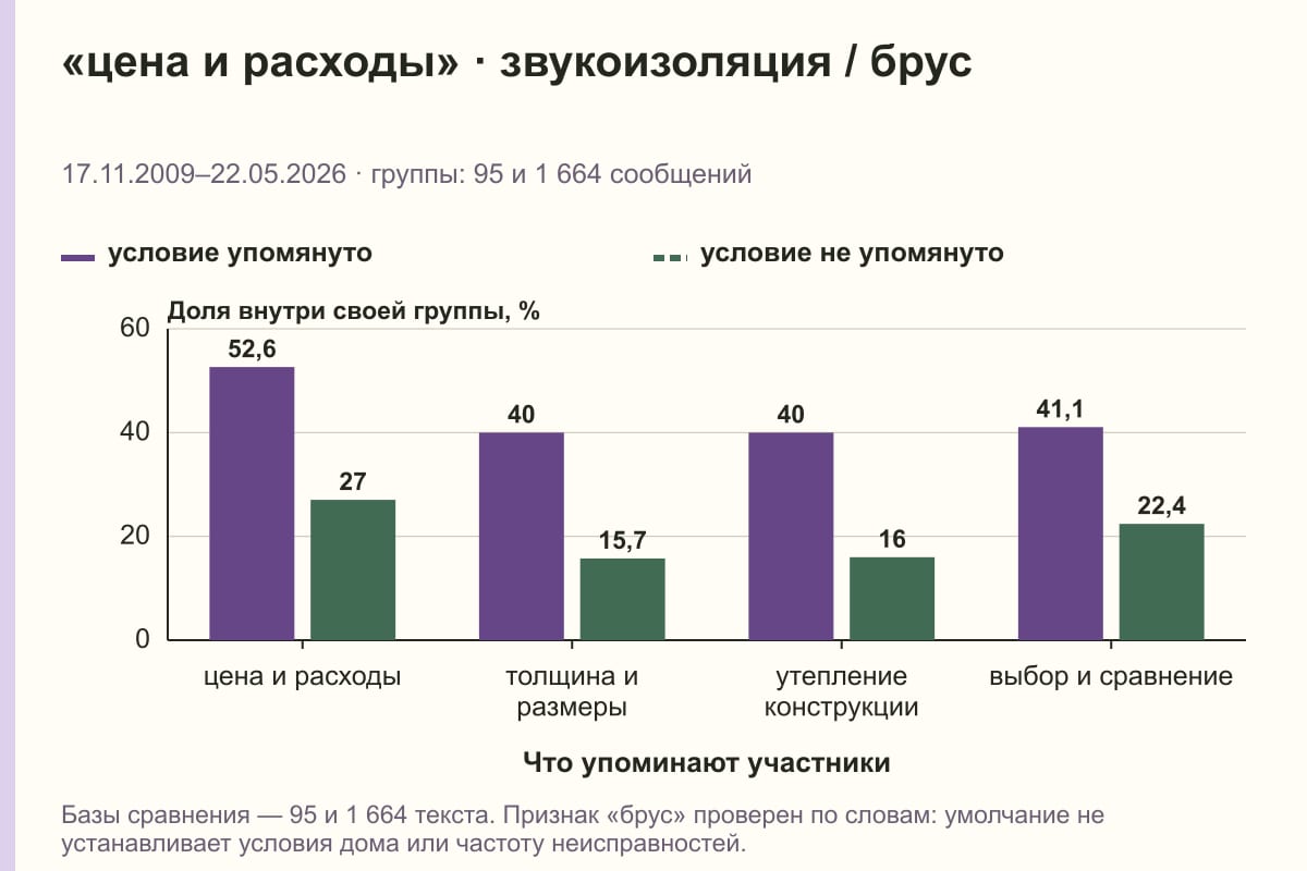 «цена и расходы» · звукоизоляция / брус. 17.11.2009–22.05.2026 · группы: 95 и 1 664 сообщений. %