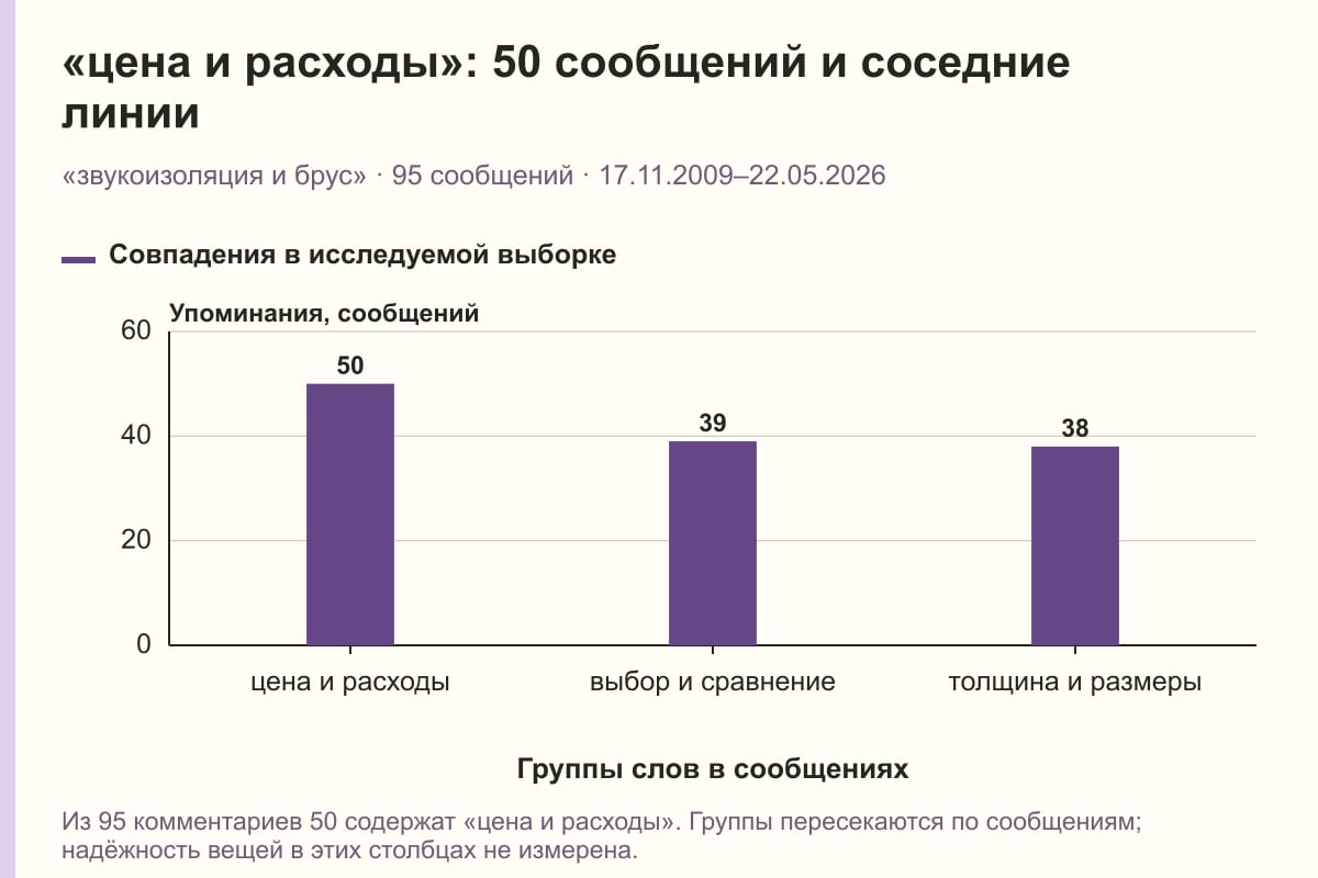 «цена и расходы»: 50 сообщений и соседние линии. «звукоизоляция и брус» · 95 сообщений · 17.11.2009–22.05.2026. сообщений
