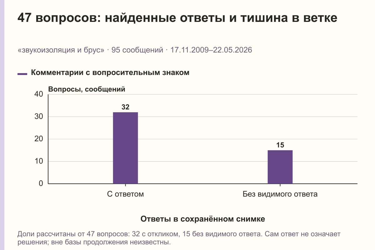 47 вопросов: найденные ответы и тишина в ветке. «звукоизоляция и брус» · 95 сообщений · 17.11.2009–22.05.2026. сообщений