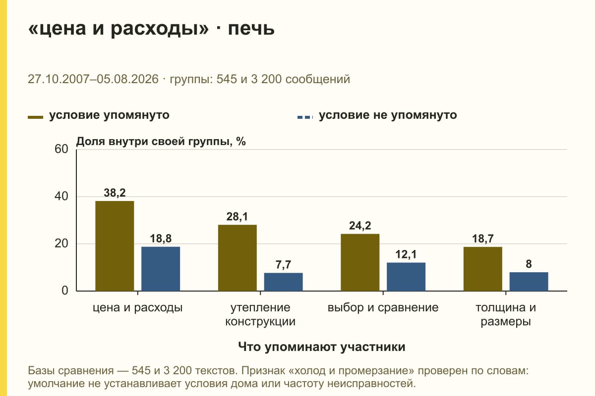 «цена и расходы» · печь. 27.10.2007–05.08.2026 · группы: 545 и 3 200 сообщений. %