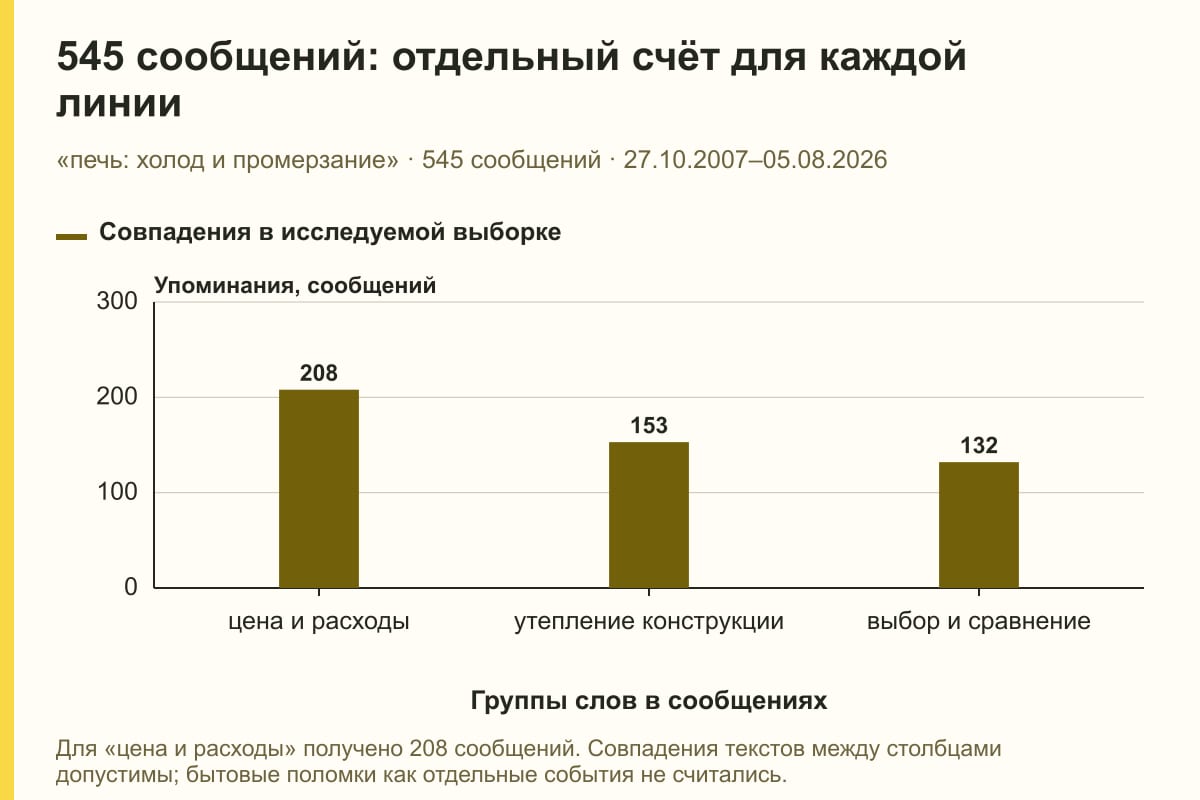 545 сообщений: отдельный счёт для каждой линии. «печь: холод и промерзание» · 545 сообщений · 27.10.2007–05.08.2026. сообщений