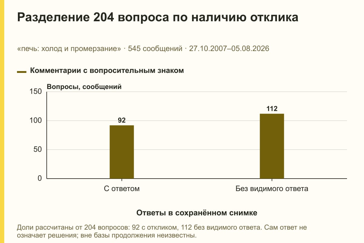 Разделение 204 вопроса по наличию отклика. «печь: холод и промерзание» · 545 сообщений · 27.10.2007–05.08.2026. сообщений